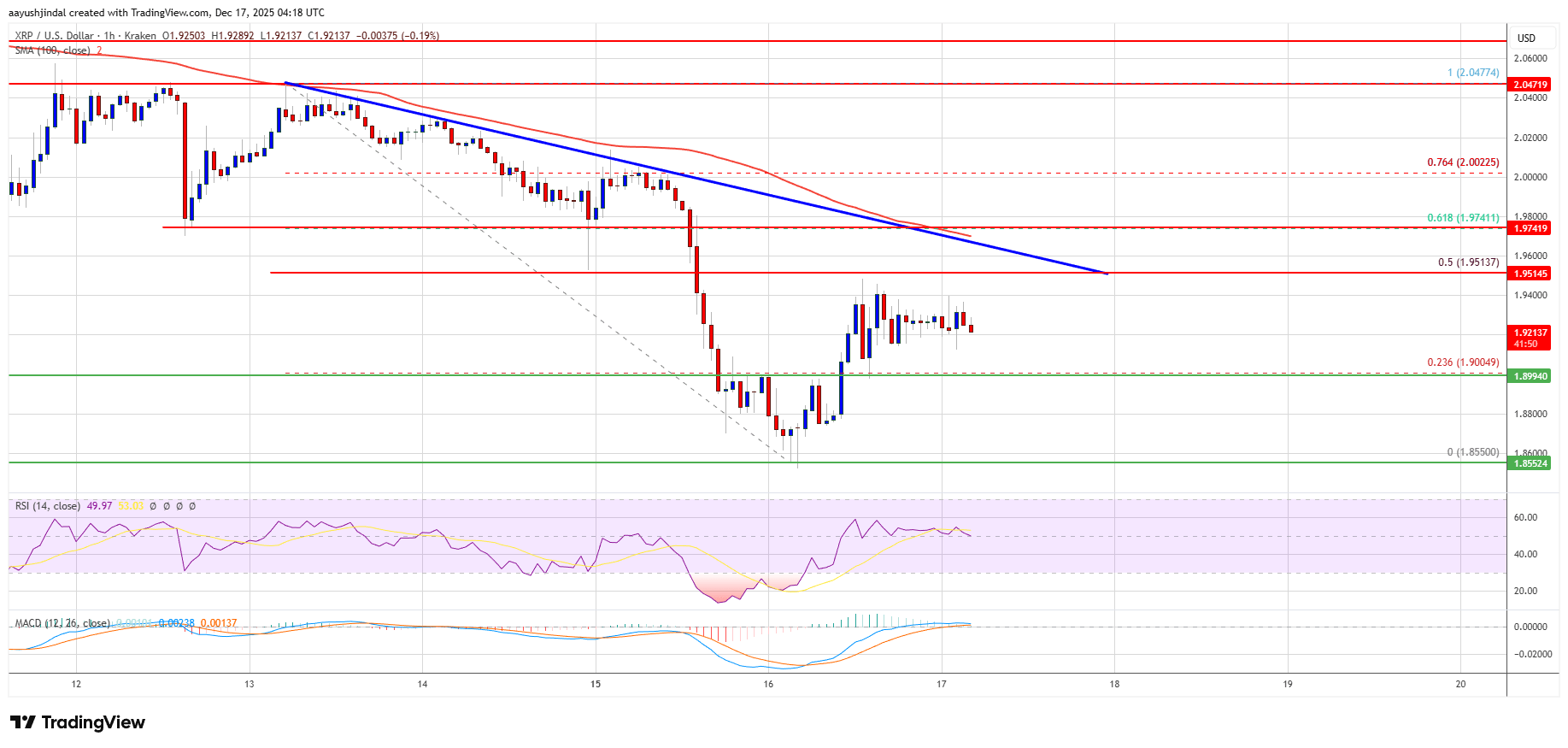 XRP Price Recovery Looks Fragile—Can Bulls Break the Cap?