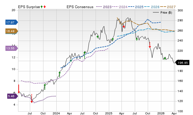 Progressive (PGR) Earnings Forecast to Increase: Key Points Before Next Week's Announcement image