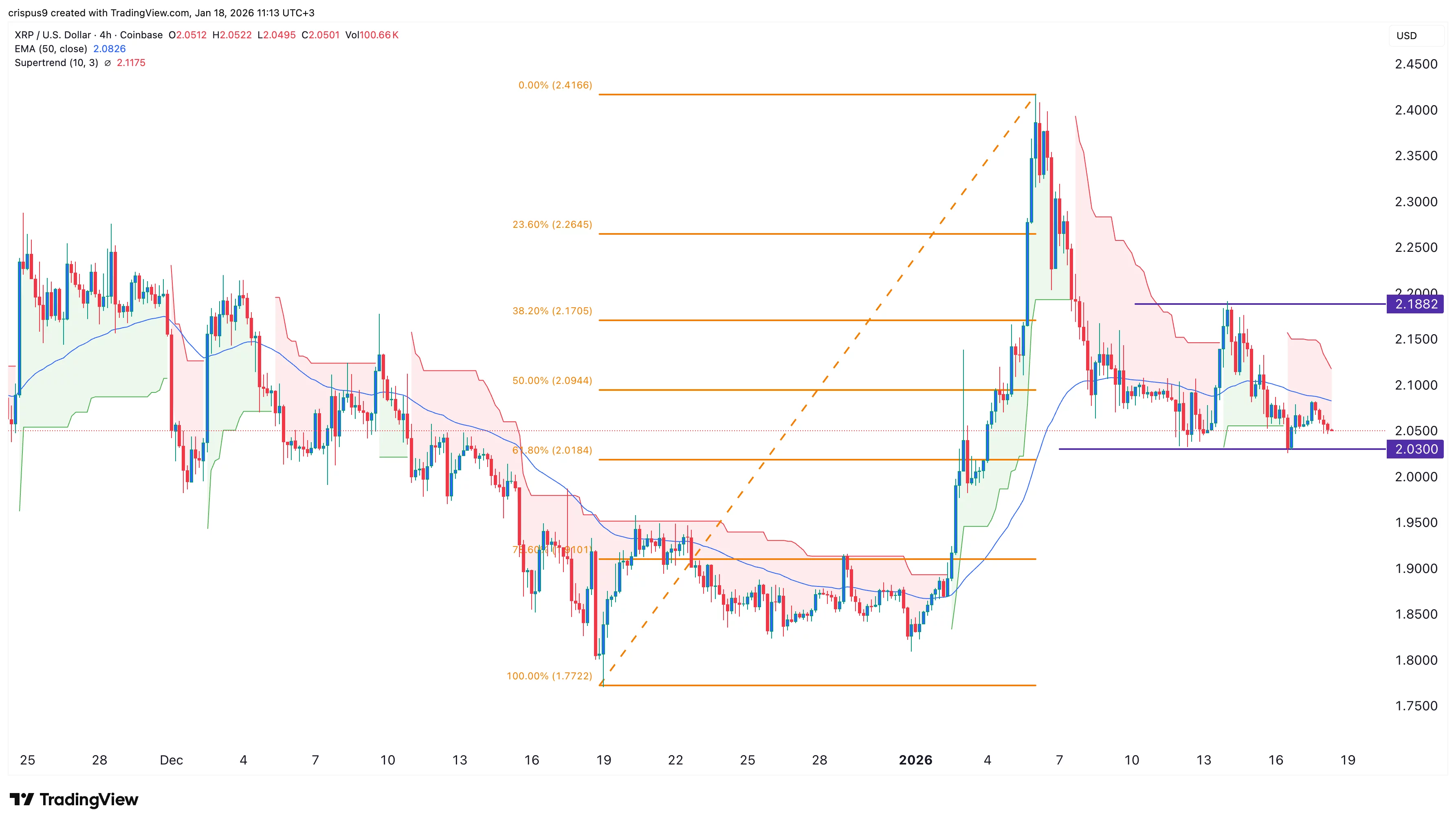  XRP price forms a double-bottom as weekly ETF inflows jump 47% 