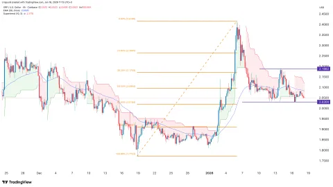XRP price forms a double-bottom as weekly ETF inflows jump 47%