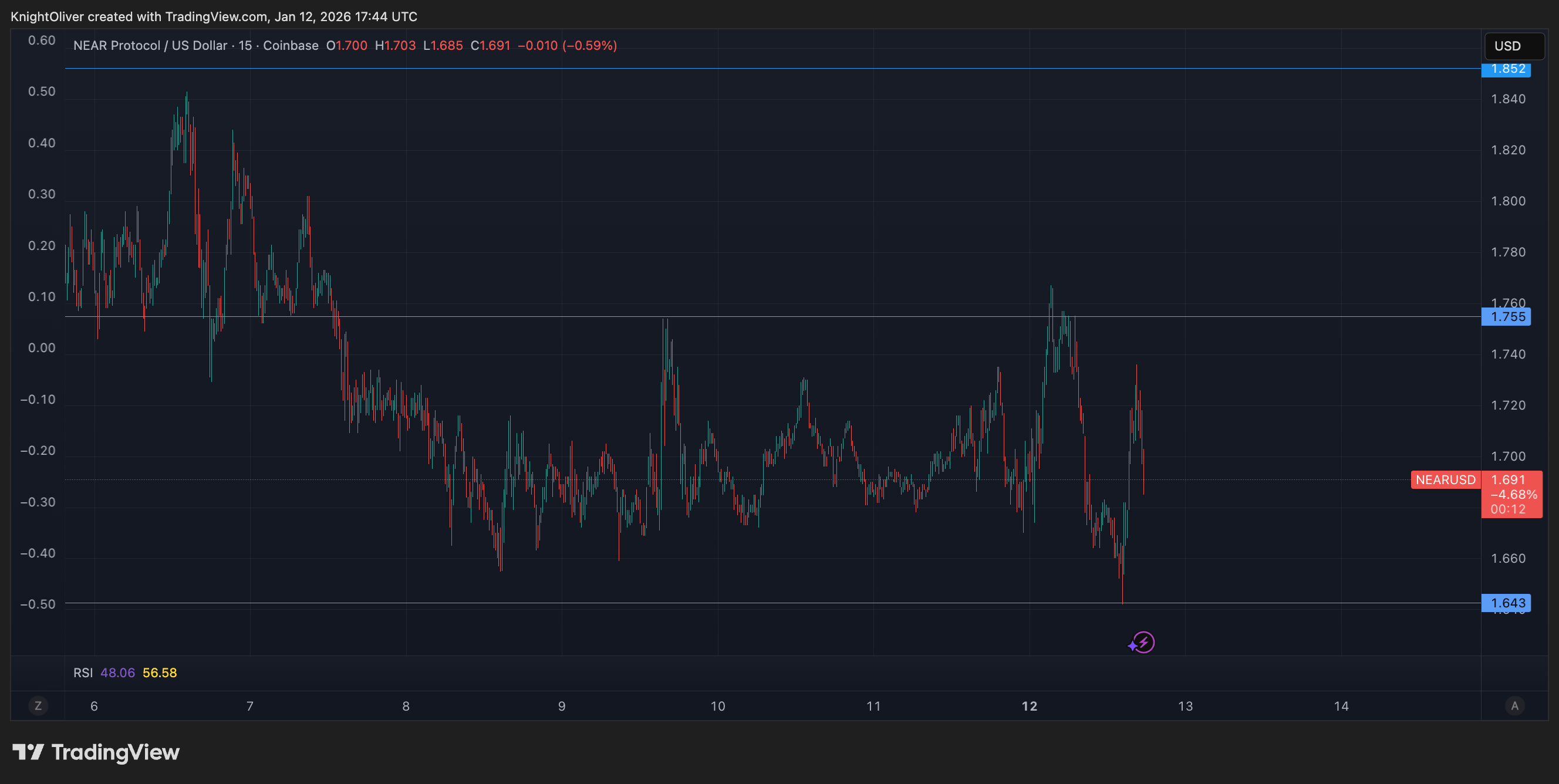 NEAR rises 5.7% to $1.73 before giving back gains image 2