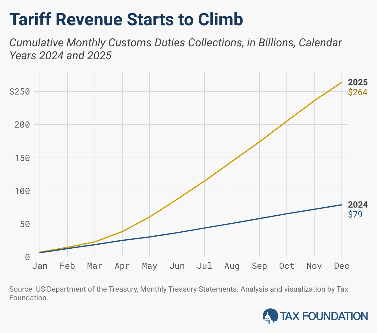 US collects $264 billion in tariffs after a 234% year‑over‑year surge thanks to Trump