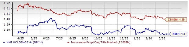 NMIH Shares Surpass Sector Performance, Approaching Yearly Peak: Is Now a Good Entry Point?