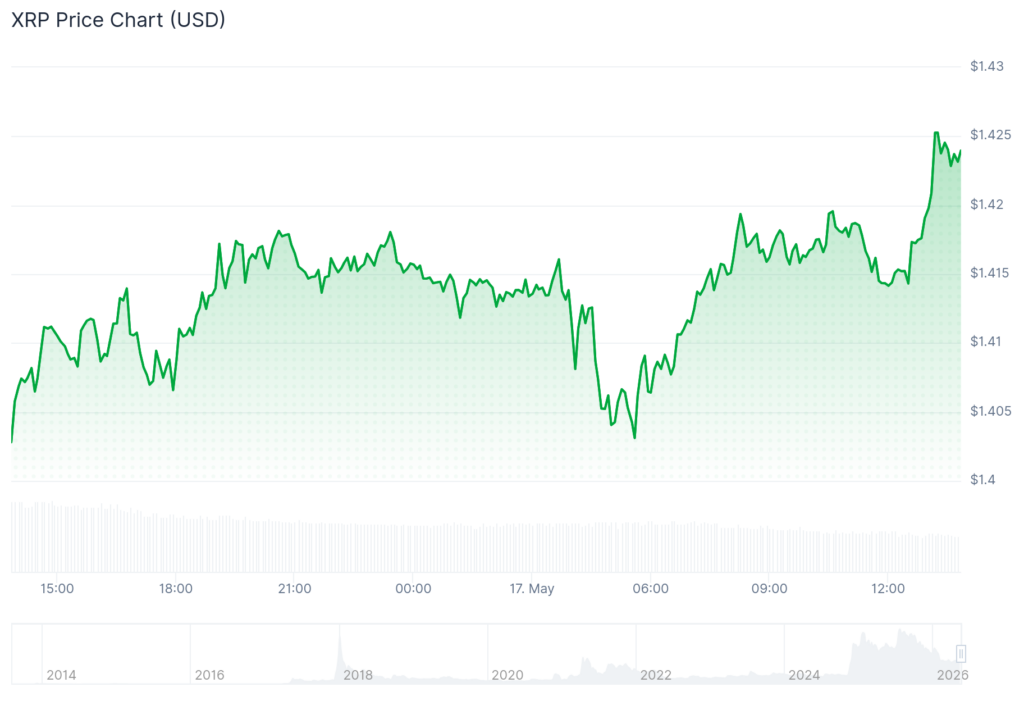سعر الريبل XRP يواجه اختبارًا رئيسيًا مع وصول تدفقات صناديق المؤشرات المتداولة إلى أعلى مستوياتها في عام 2026 image 0