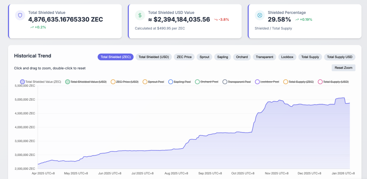 Zcash (ZEC) chịu áp lực giảm giá khi nhu cầu chững lại và niềm tin nhà đầu tư suy yếu image 0