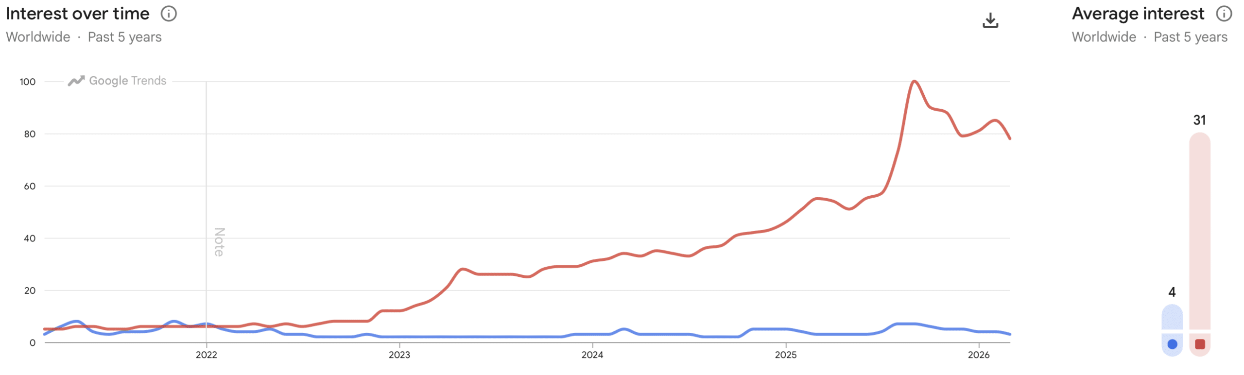Криптовалюта зменшилась на $1,16 трлн, тоді як AI залучає $140 млрд – аналіз цього розриву image 0