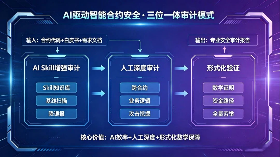 AI 如何赋能智能合约安全?从通用模型到三审计模式的实践分享