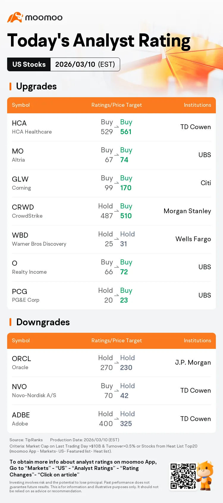 Today's Analyst Rating | J.P. Morgan Cuts Its Price Target Cut on Oracle to $230, TD Cowen Downgrades Novo-Nordisk A/S to Hold  image 1