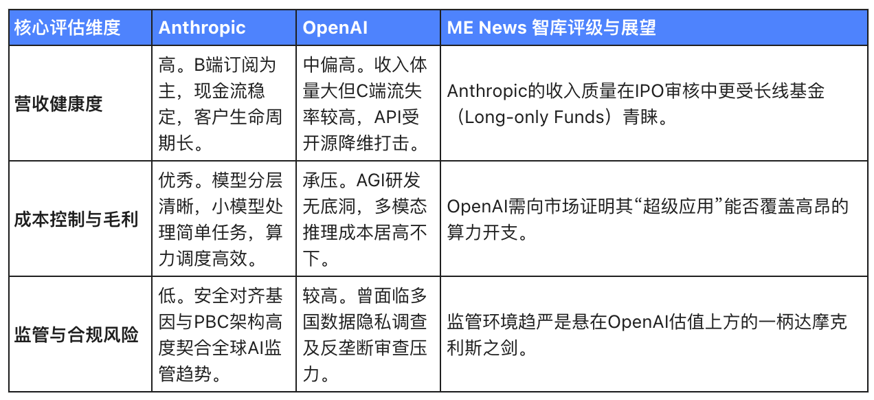 Anthropic与OpenAI的双王之争:从技术护城河到商业变现