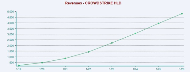 Buy CrowdStrike or Okta Shares After Achieving Unprecedented Profits?