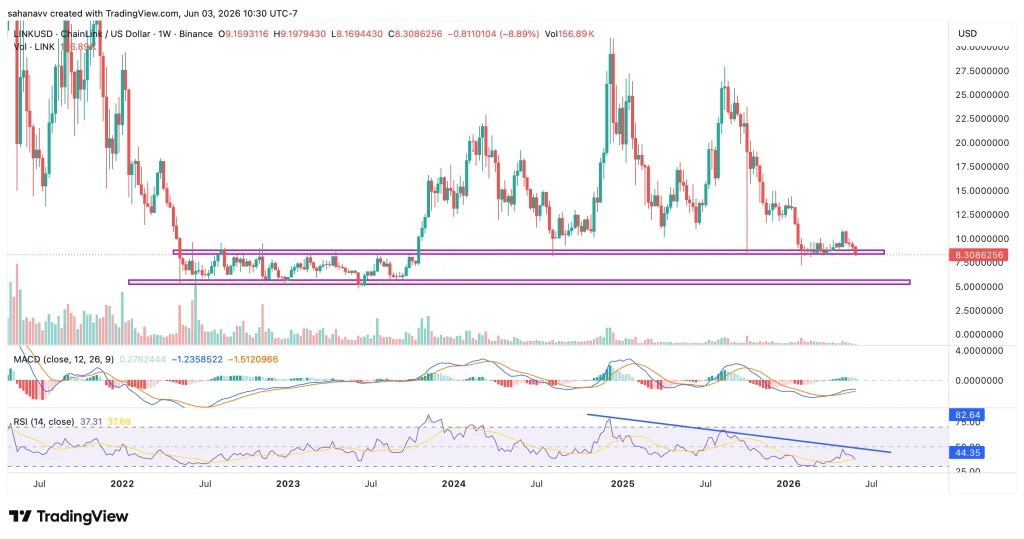  Chainlink Enters a Critical Support Zone—Will LINK Price Hold & Rise Back to $10 or Crash Below $6?