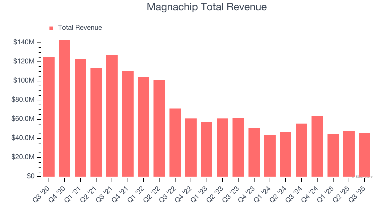 Magnachip Earnings: What To Look For From MX image 1