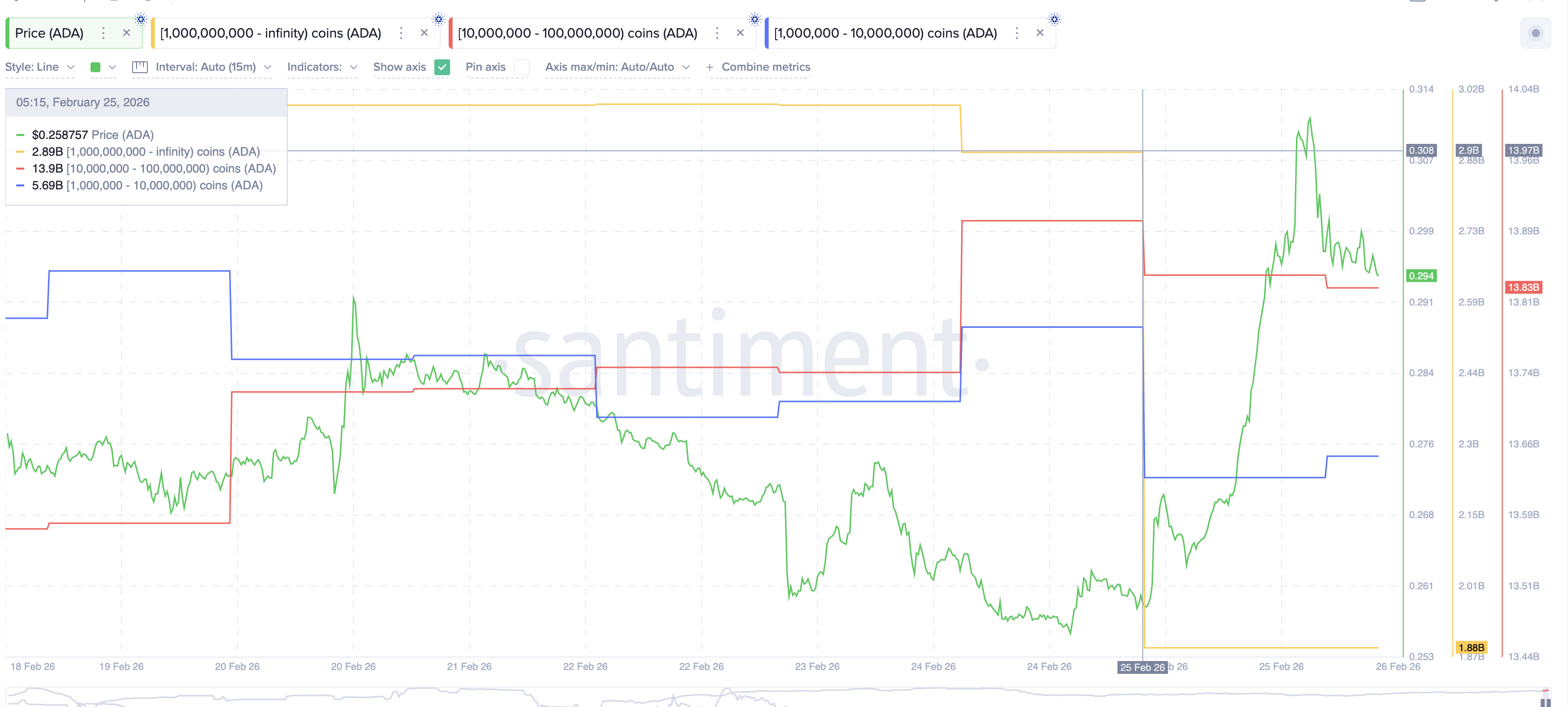 Why Cardano Failed a High-Probability Breakout Despite $340 Million in Whale Buying image 5