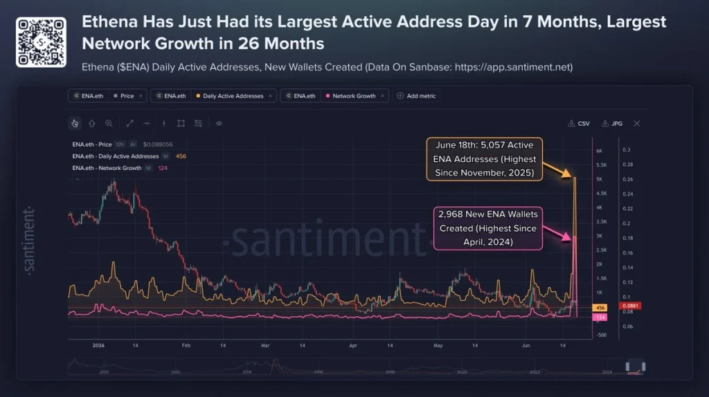 Ethena’s Network Activity Surges to Multi-Month Highs — But Why Is ENA Price Falling? image 0