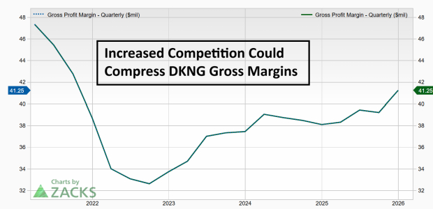 DraftKings Market Share Chart