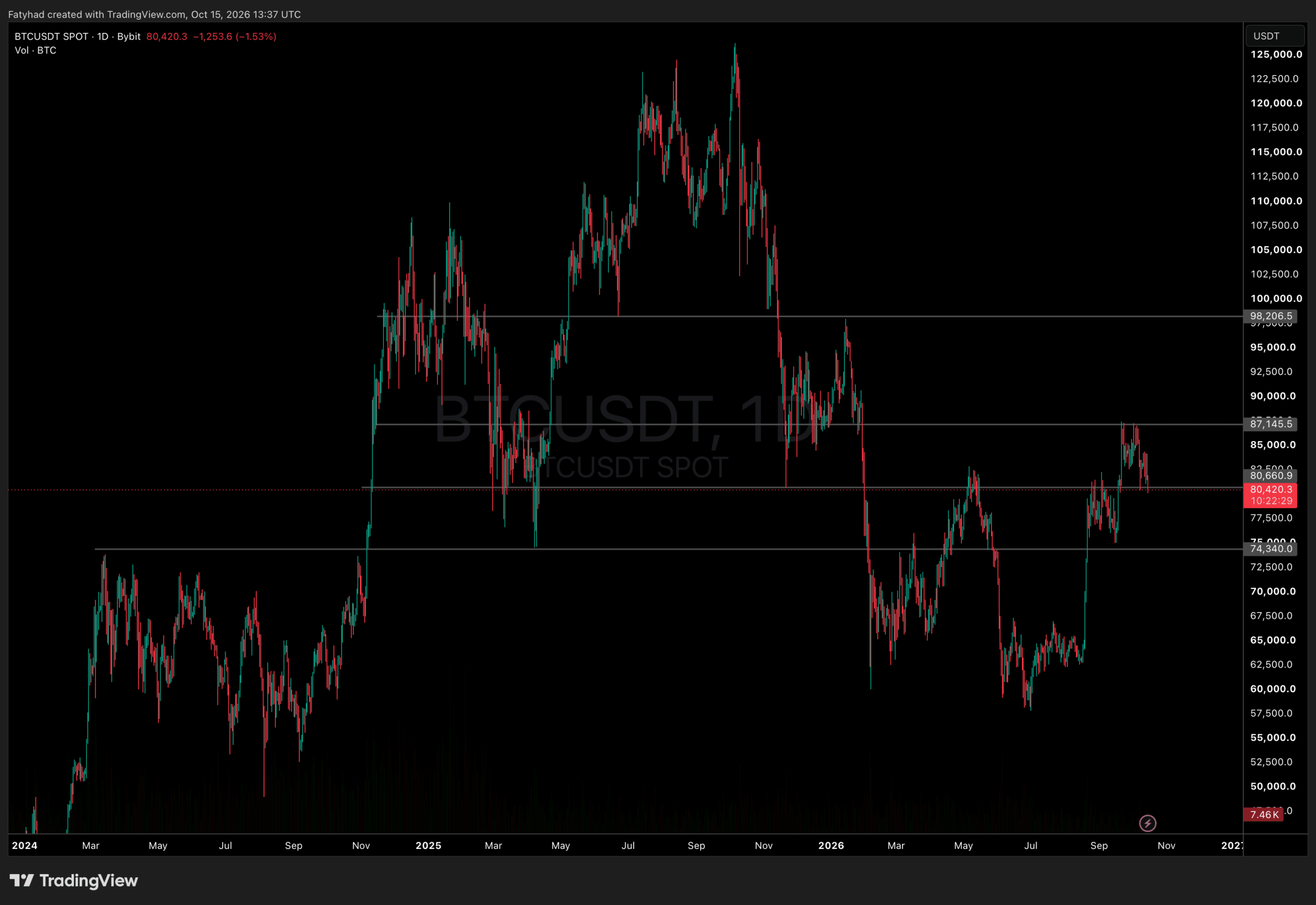AI Predicts Bitcoin After PPI Shock Breaks the $80,660 Floor image 1