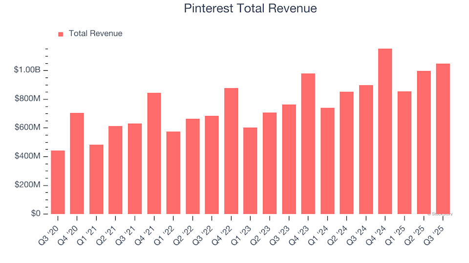 Pinterest (PINS) Set to Announce Earnings Tomorrow: Here’s What You Should Know image