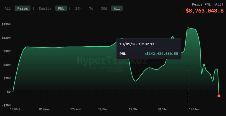 October Trump tariff trader loses $100M erasing all 10/10 gains after price dip image 3