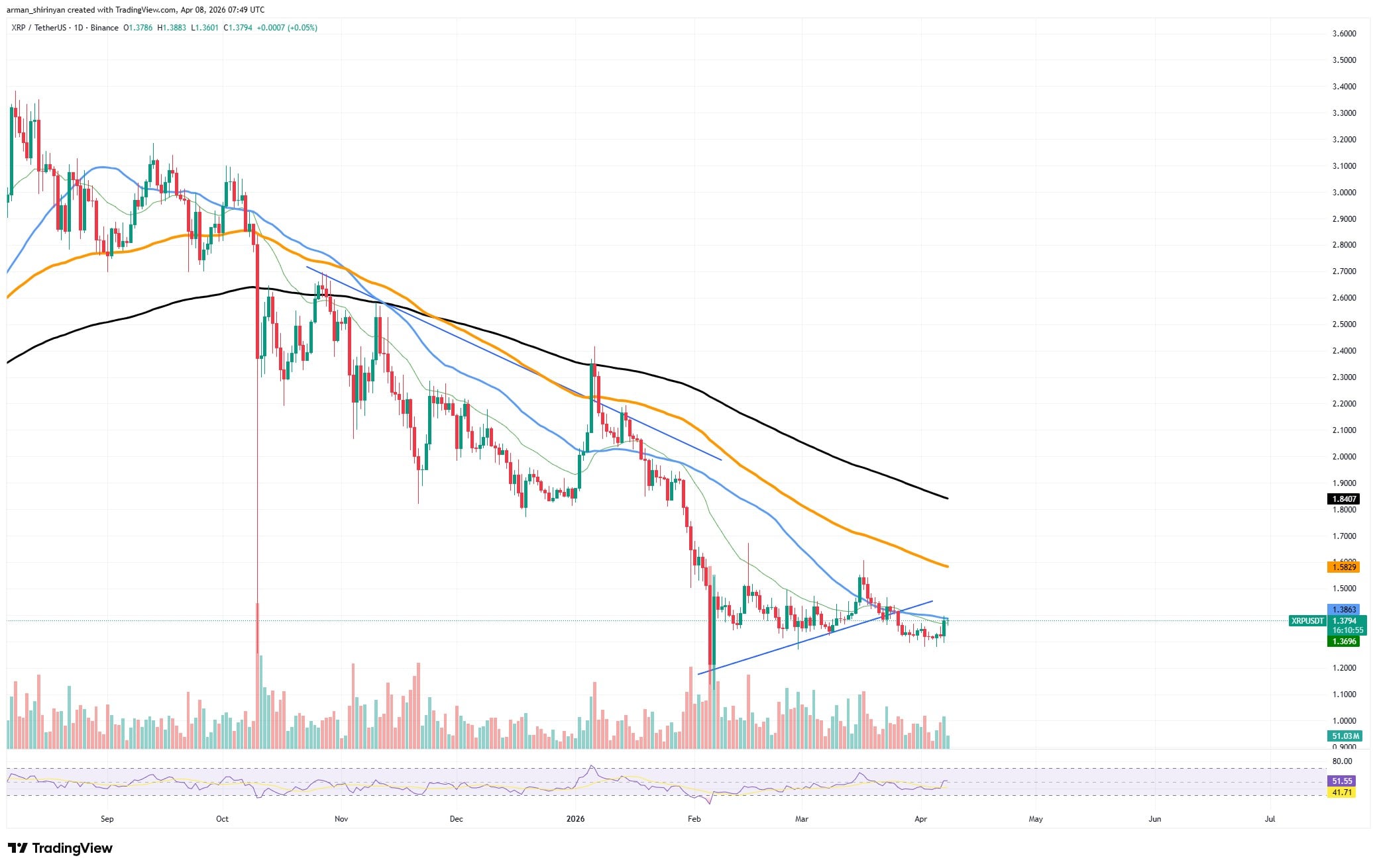 XRP Beats Bitcoin, Ethereum, Solana and Even Dogecoin in 24-Hour ETF Flows