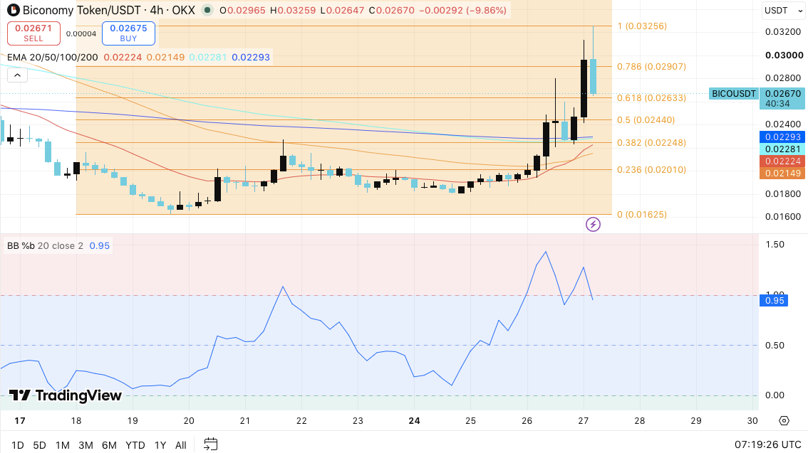 Biconomy Price Prediction: BICO Climbs 57% as Biconomy Expands Its Futures Market image 0