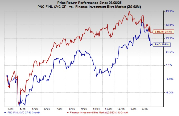 PNC Financial's $2B Branch Expansion Strategy: A Smart Growth Move?