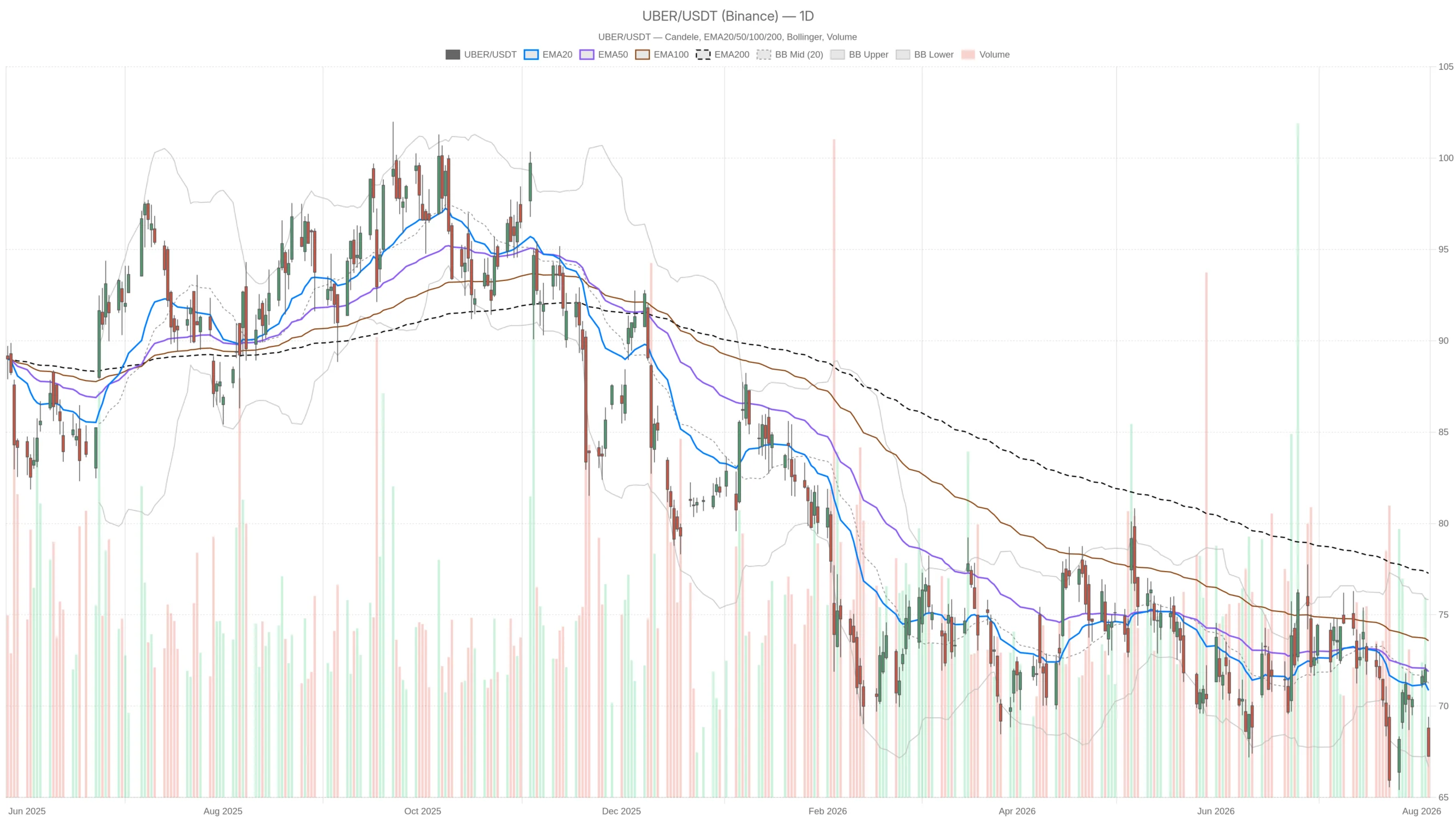 Uber Technologies, Inc. stock falls to $67.25 on weak Q3 guidance