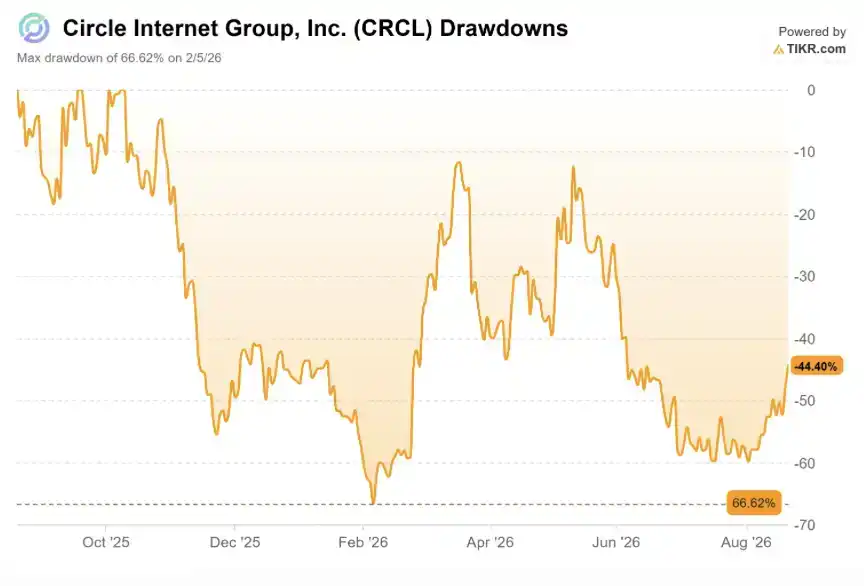 Circle两日反弹近17%，真正上涨的可能不是基本面 image 0