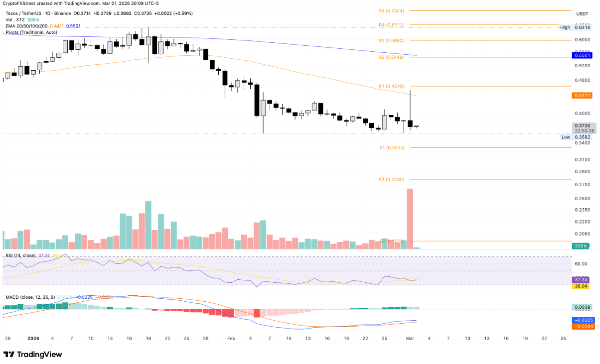 Tezos, Toncoin, Polkadot chạm vùng nguy hiểm khi xung đột Mỹ–Israel–Iran leo thang image 0