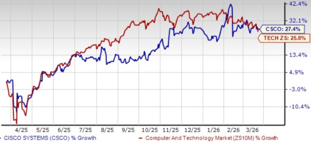 CSCO Stock Performance
