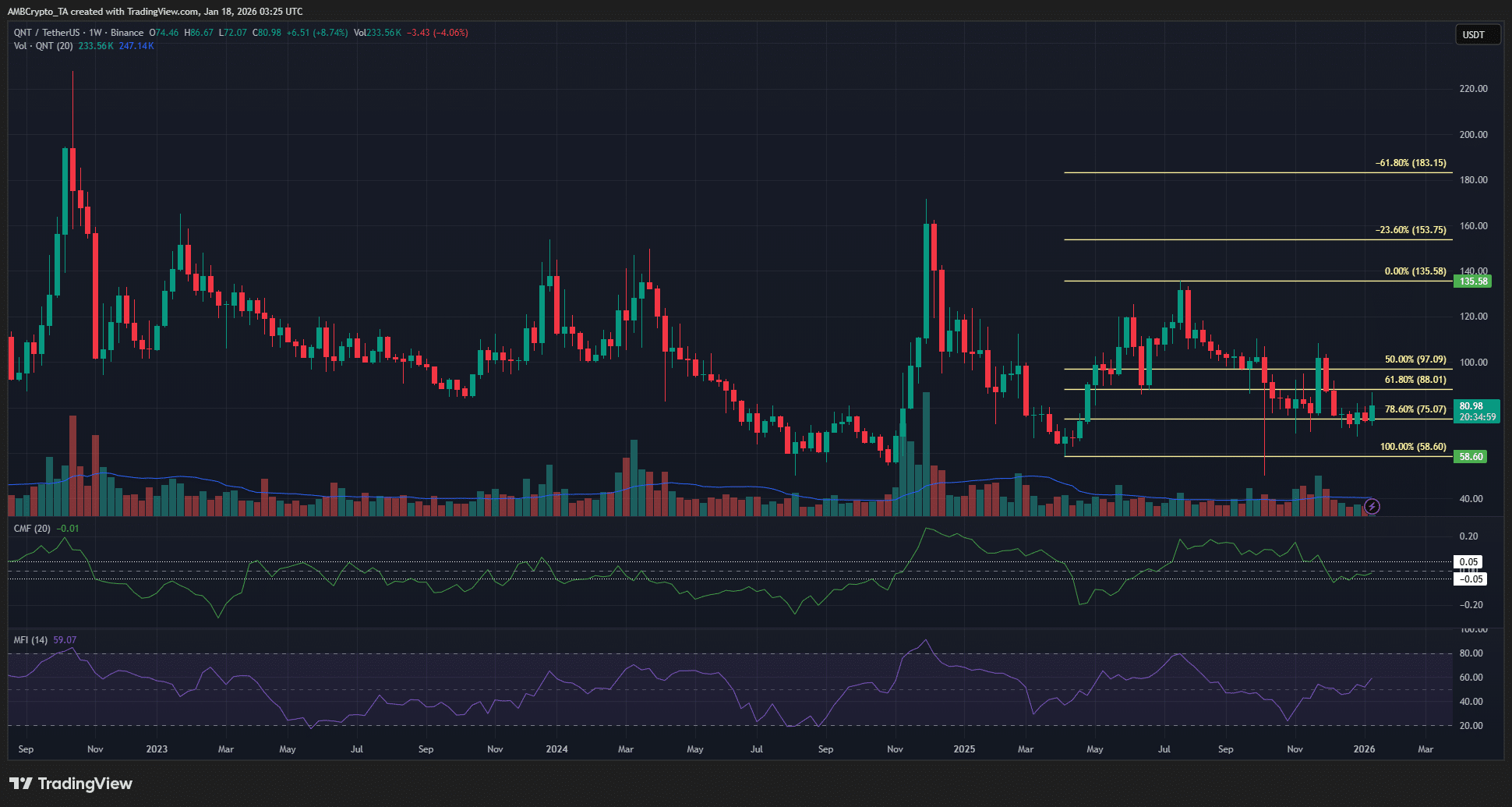 QNT salta 12% enquanto o volume triplica — Será que os touros de Quant conseguem defender ESTE suporte?