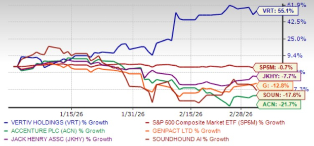 Acquista questi 5 titoli di servizi IT per rafforzare il tuo portafoglio nel 2026