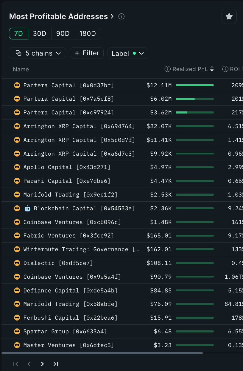 Nansen: This week, three Pantera Capital wallets made over $21 million in profits, leading gains in the crypto market