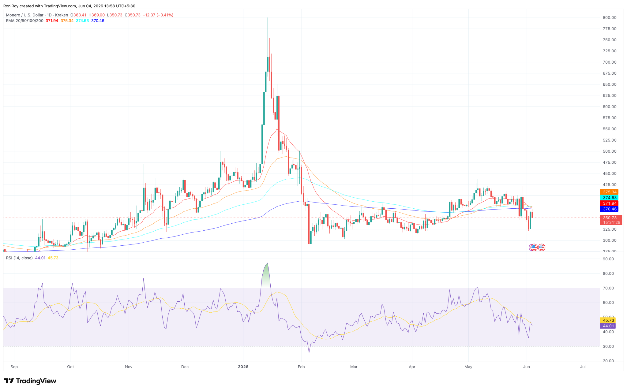 Monero rebounds from $330 lows as bulls eye major breakout