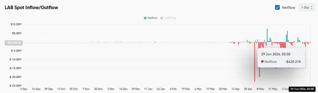 LAB’s 23% price crash meets bearish bets – Can bulls defend $13?