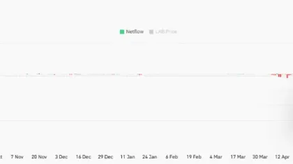 LAB’s 23% price crash meets bearish bets – Can bulls defend $13?
