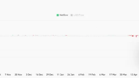 LAB’s 23% price crash meets bearish bets – Can bulls defend $13?