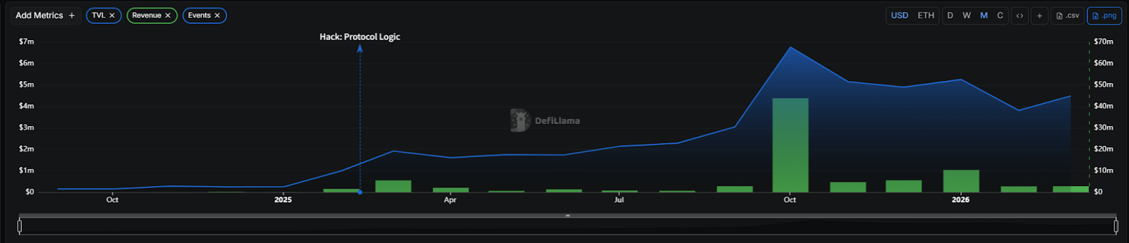 Pump.fun挺进十亿美金俱乐部，“MEME提款机”如今还剩下多少生意？ image 4