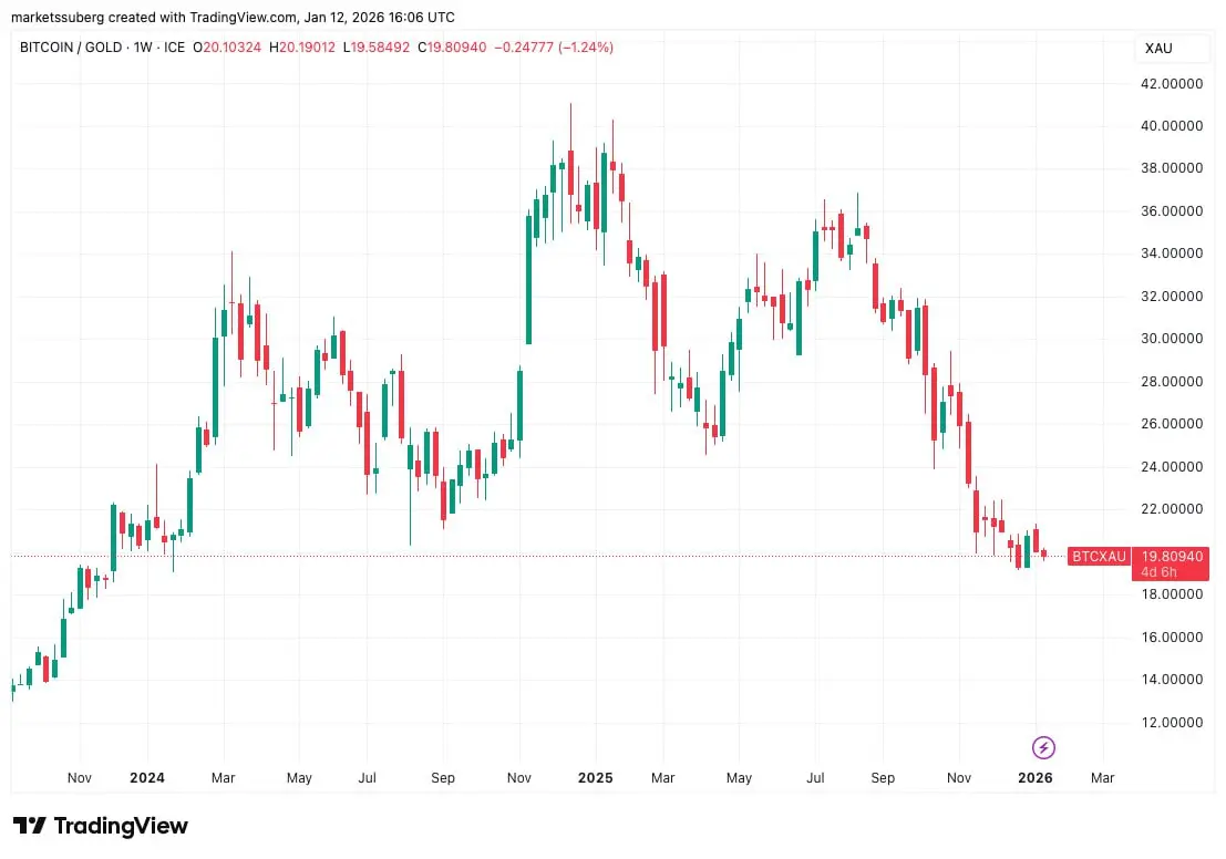 Bitcoin loses debasement role; Gold, Silver claim the spotlight