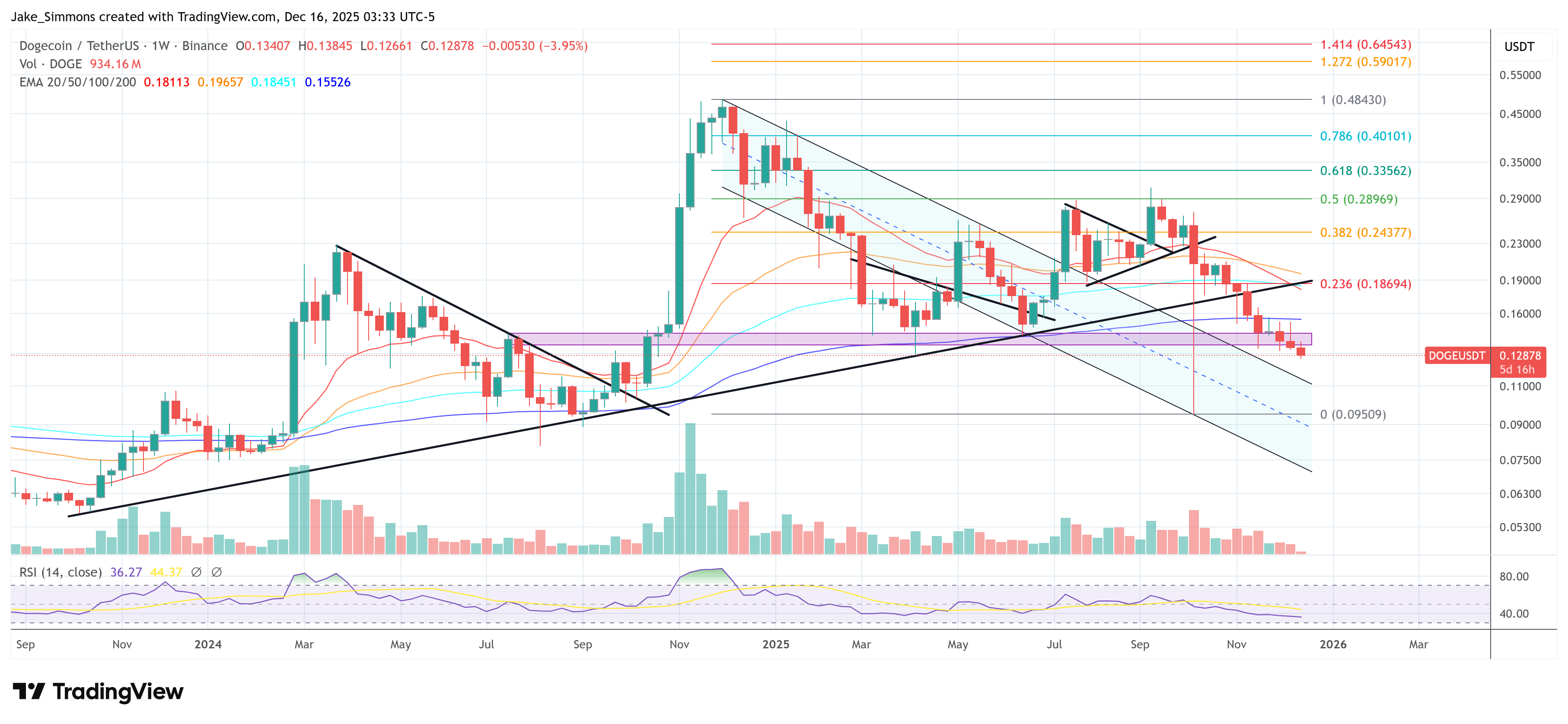 Dogecoin Hits Weekly RSI Level Seen Only 4 Times In 11 Years image 3