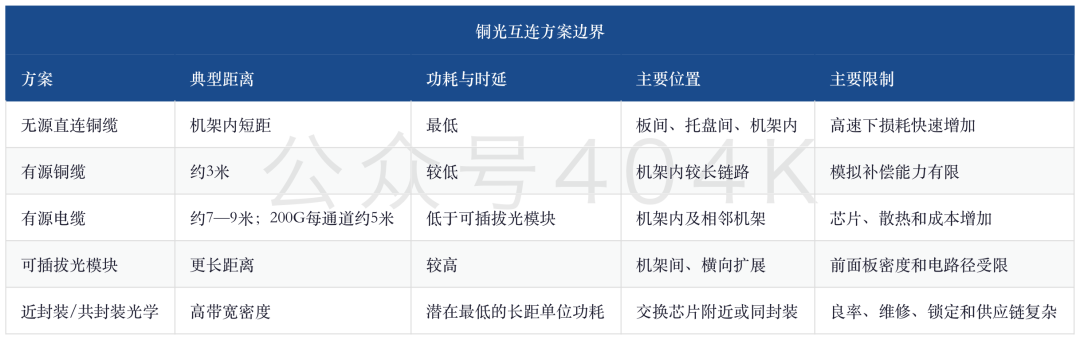 AI纵向扩展网络深度：大摩继续上调，1,152颗GPU、6米铜互连与2029年共封装光学 image 1