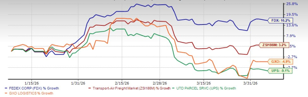 FedEx Shares Jump 16.2% Over Three Months: Should You Invest Now or Hold Off?