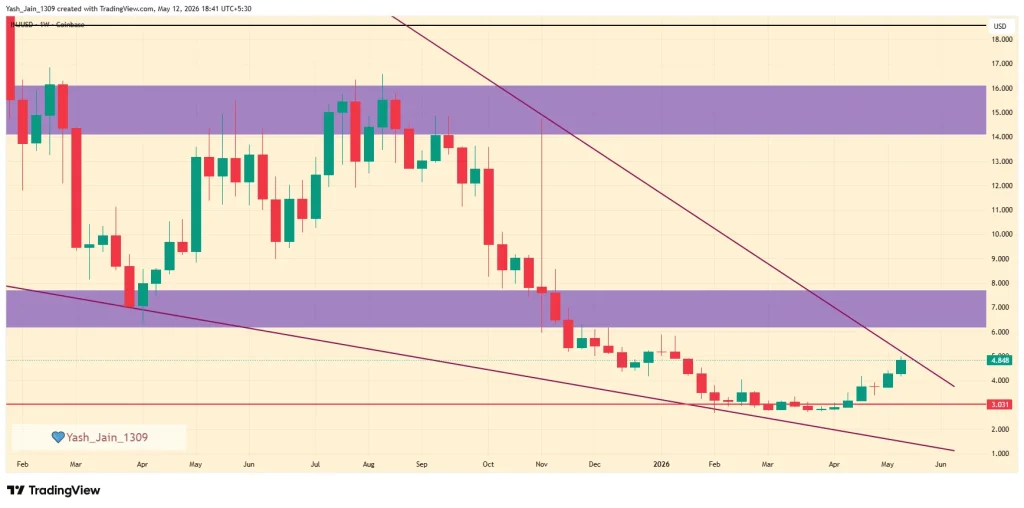  Injective Price Eyes Breakout As USDC Expansion Hits Cosmos And dYdX