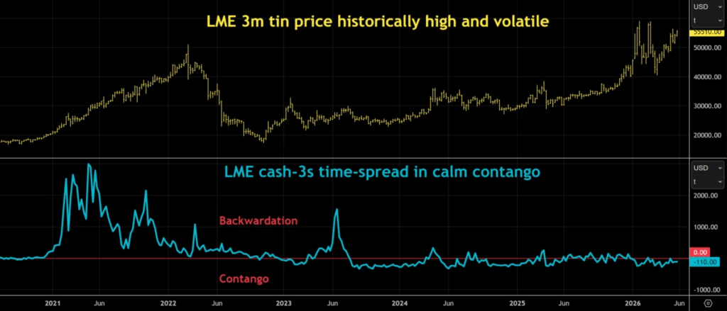 Column: Tin re-balances but investors are still betting on scarcity