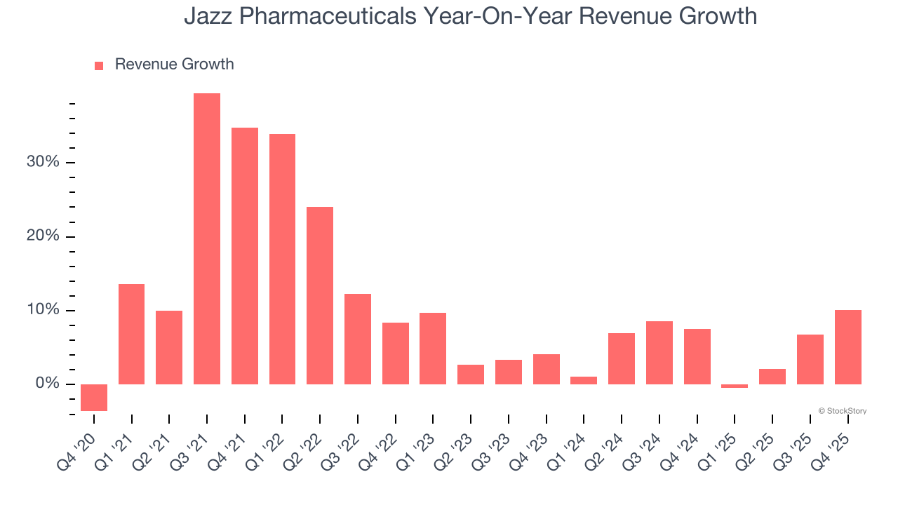 Jazz Pharmaceuticals (NASDAQ:JAZZ) Surprises With Q4 CY2025 Sales image 2