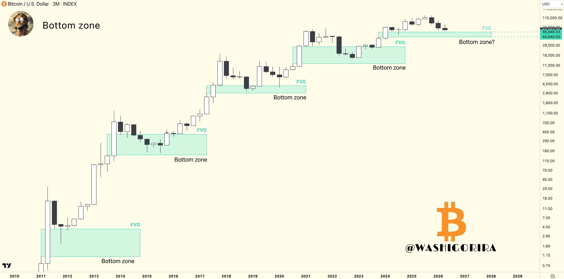 'Best thesis' for Bitcoin accumulation surfaces despite current downside risk: Analyst image 2