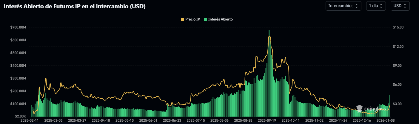 El pulso del mercado: el token IP (Story) se dispara un 27% en las últimas 24 horas