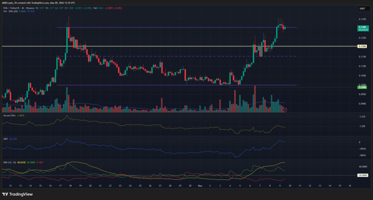 Assessing ENA’s breakout odds as Ethena retests $0.136 image 3