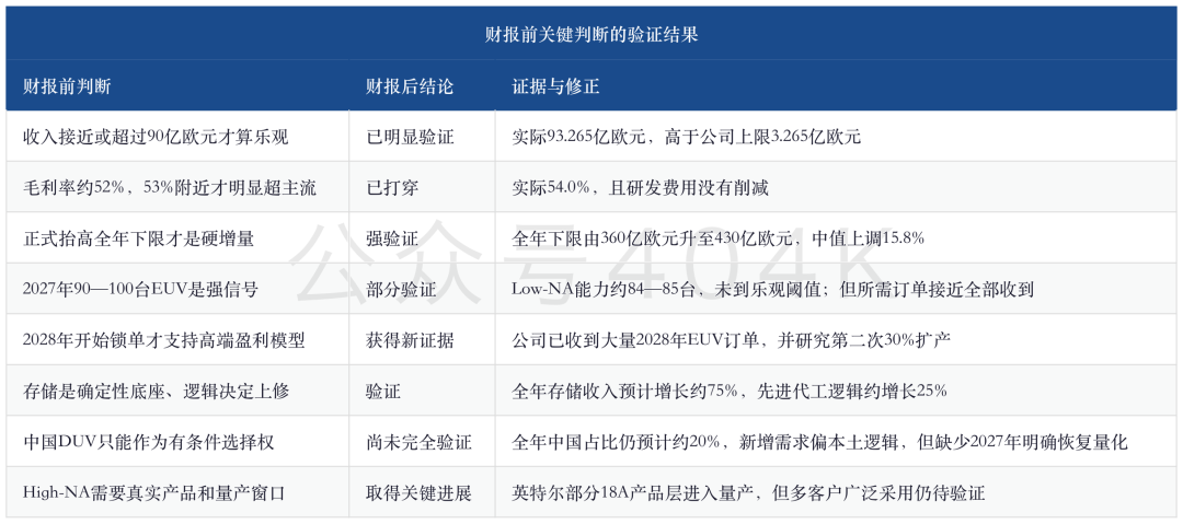 阿斯麦Q2财报深度：93.26亿欧元收入、2027年EUV扩产30%与全年指引跃升 image 7