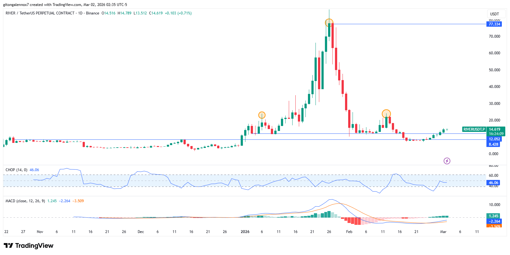 RIVER crypto sube un 12% en un día: ¿se invalida el patrón de reversión bajista? image 2