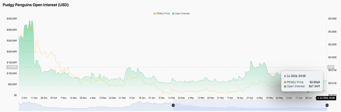 Pudgy Penguins (PENGU ) price prediction: PENGU Enters Short-Term Rebound Phase image 1